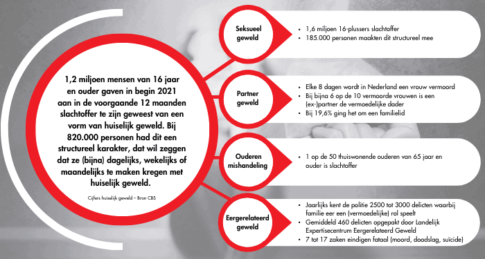 Cijfers huiselijk geweld | Congres Huiselijk geweld 2023