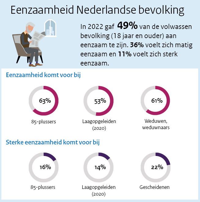 Eenzaamheid Nederlandse bevolking